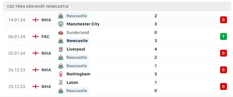 Phong độ gần đây của Newcastle