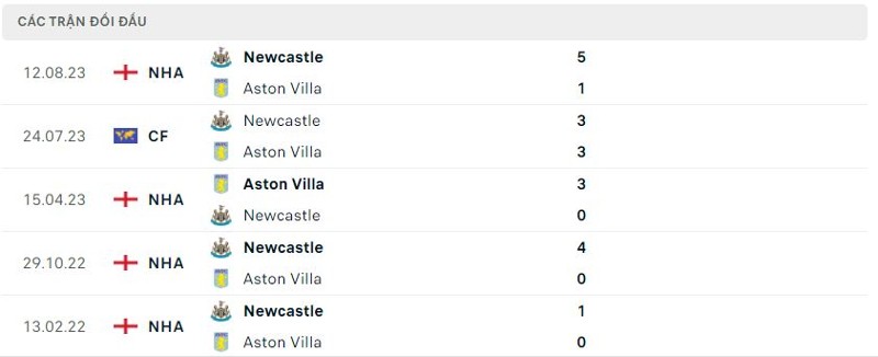 Thành tích đối đầu Aston Villa vs Newcastle