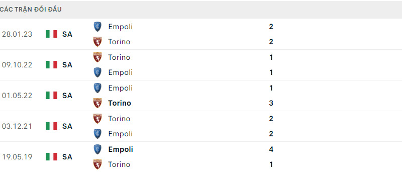 Thành tích đối đầu của Torino vs Empoli, trước trận đấu Torino vs Empoli